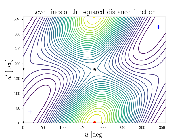 Level lines of the squared distance function