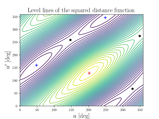 Level lines of the squared distance function