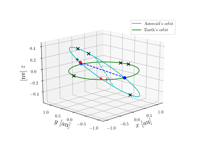 Asteroid orbit