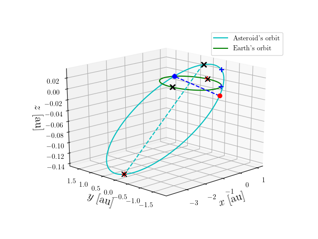 Asteroid orbit