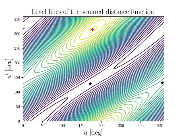 Level lines of the squared distance function