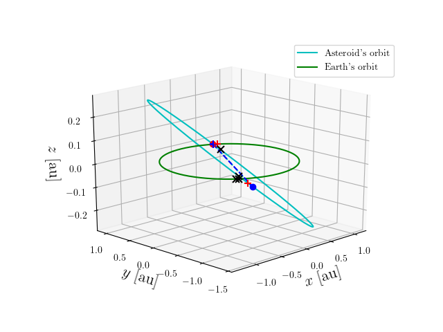 Asteroid orbit