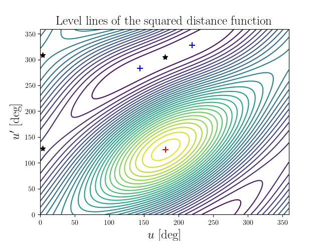 Level lines of the squared distance function