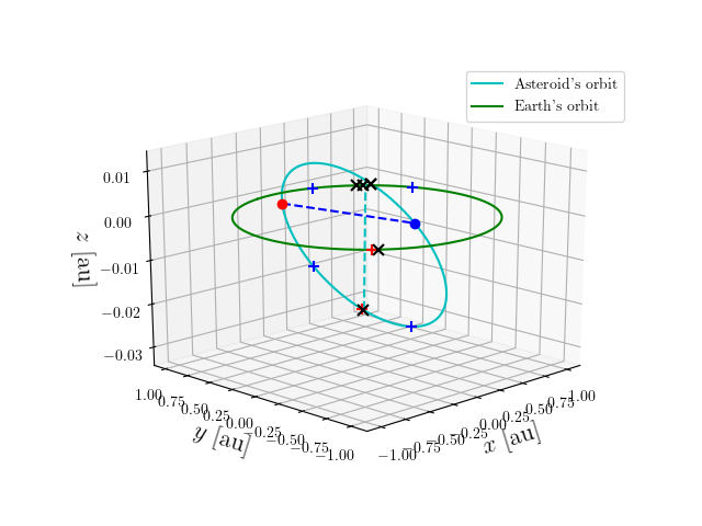 Asteroid orbit