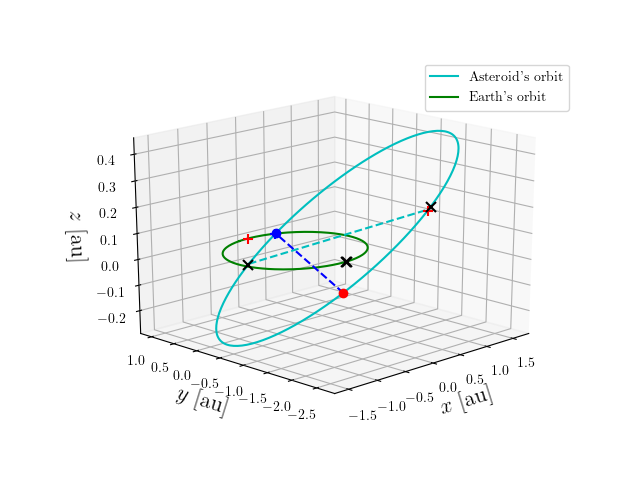 Asteroid orbit