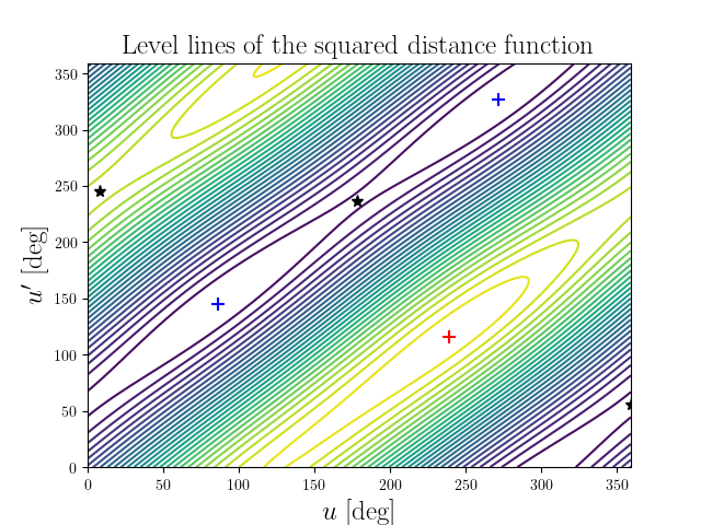 Level lines of the squared distance function