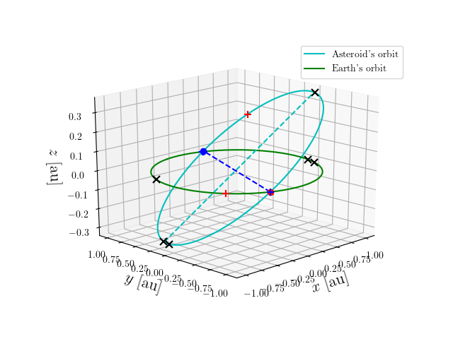 Asteroid orbit