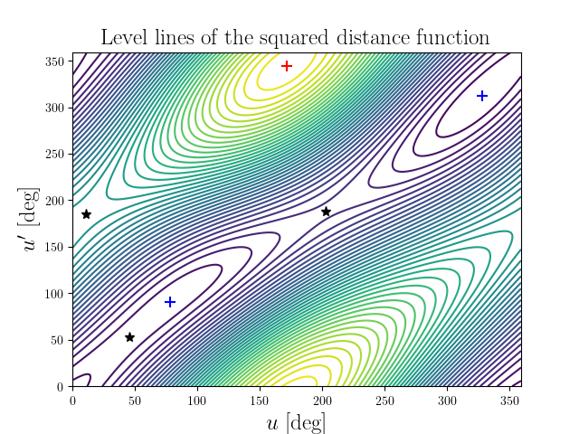 Level lines of the squared distance function