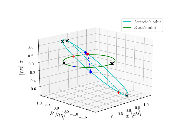 Asteroid orbit