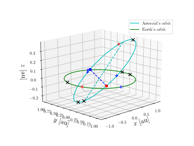 Asteroid orbit