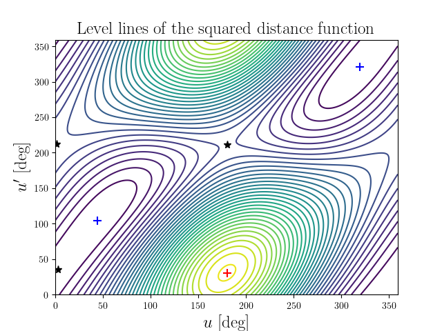 Level lines of the squared distance function