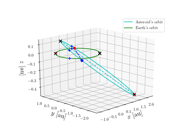 Asteroid orbit