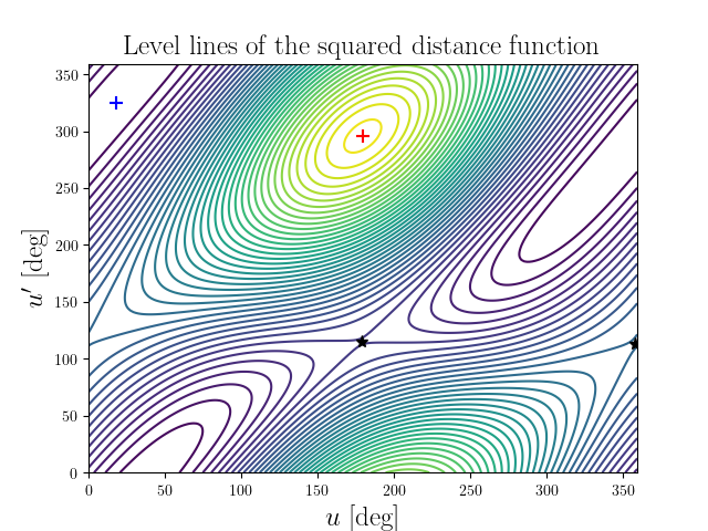 Level lines of the squared distance function