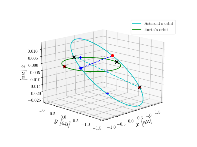 Asteroid orbit