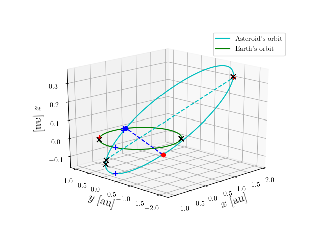 Asteroid orbit