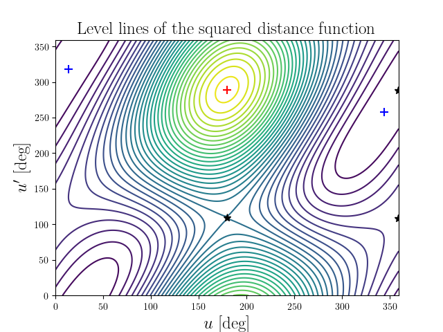 Level lines of the squared distance function