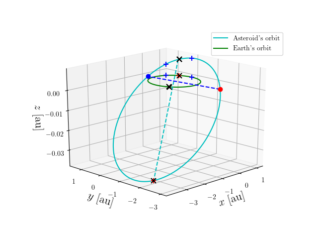 Asteroid orbit