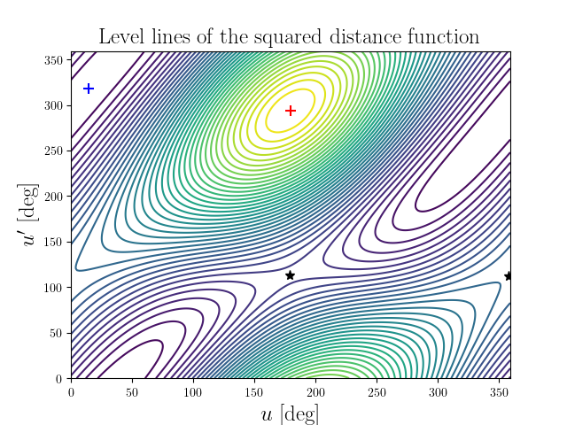 Level lines of the squared distance function