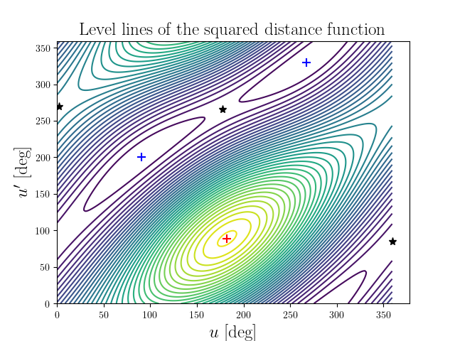 Level lines of the squared distance function