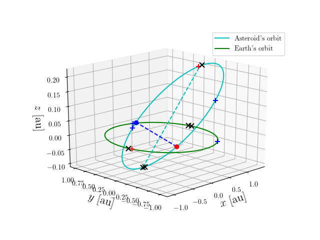 Asteroid orbit
