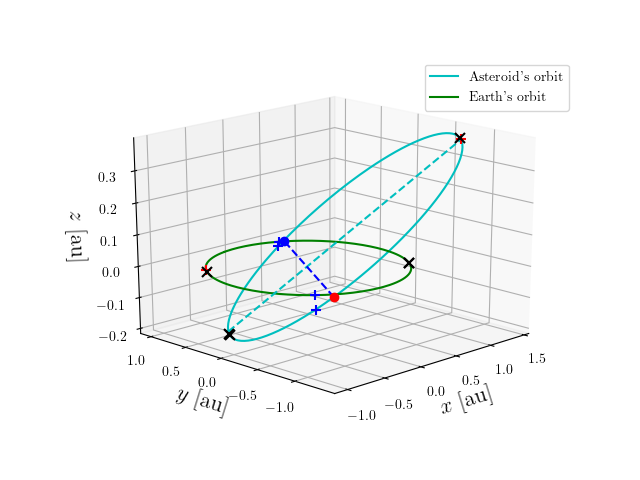 Asteroid orbit