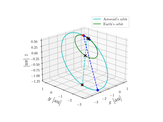 Asteroid orbit