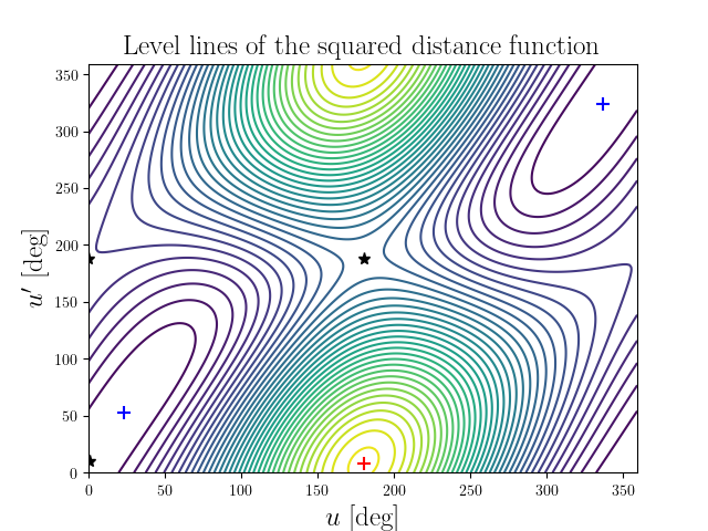 Level lines of the squared distance function