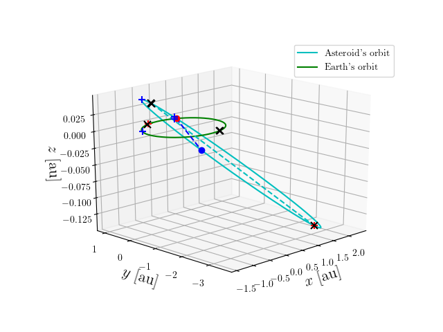 Asteroid orbit