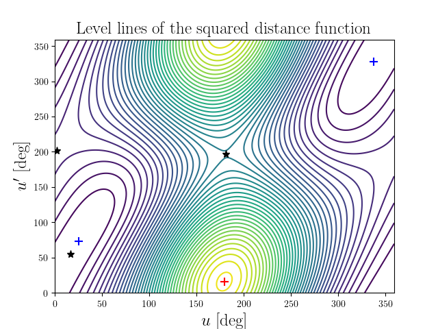 Level lines of the squared distance function
