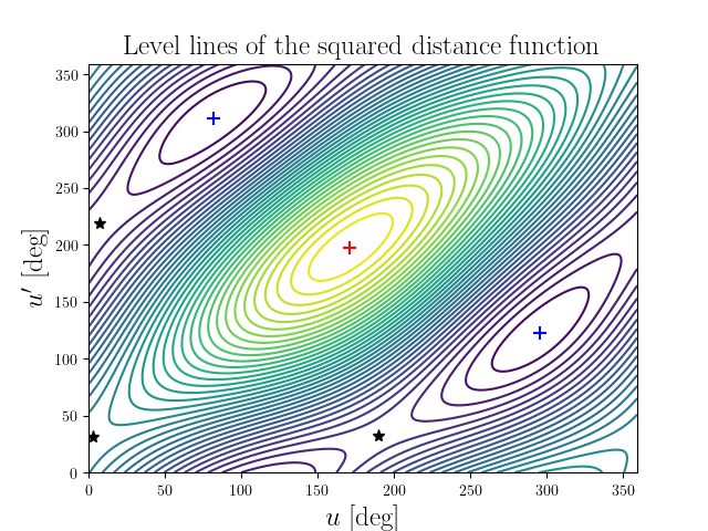 Level lines of the squared distance function