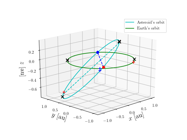 Asteroid orbit