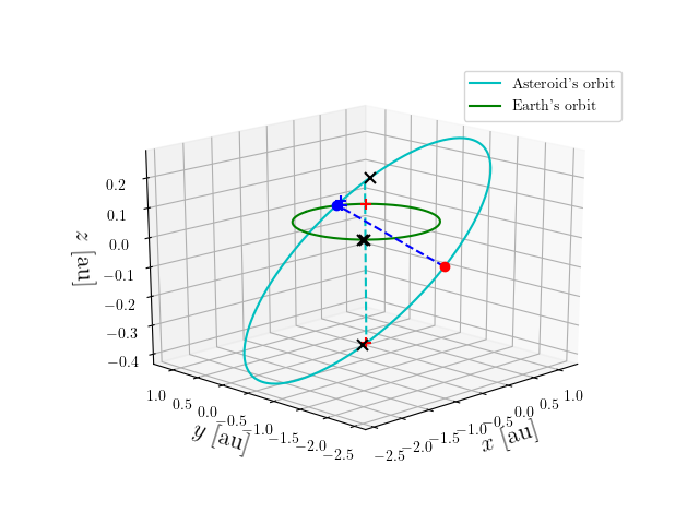 Asteroid orbit
