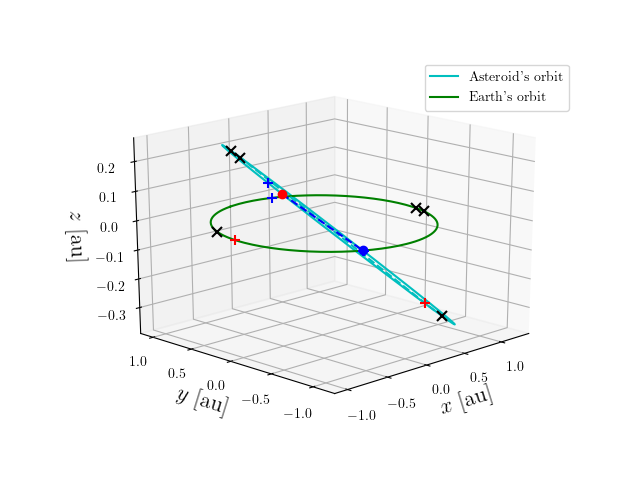 Asteroid orbit