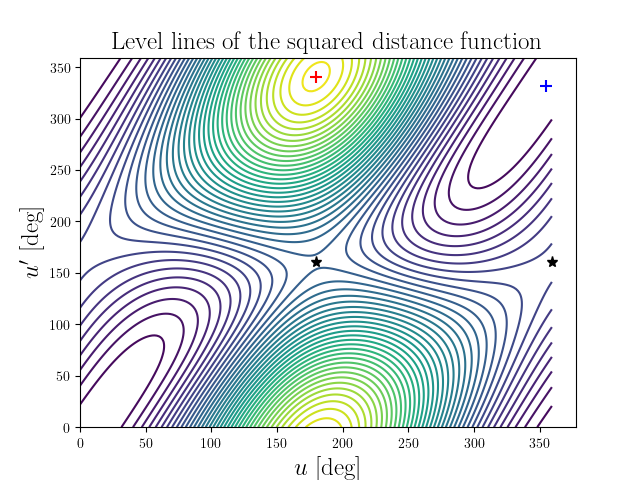 Level lines of the squared distance function