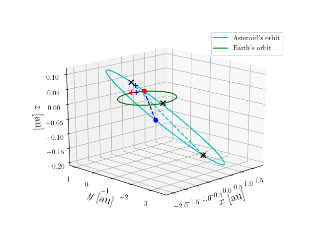 Asteroid orbit