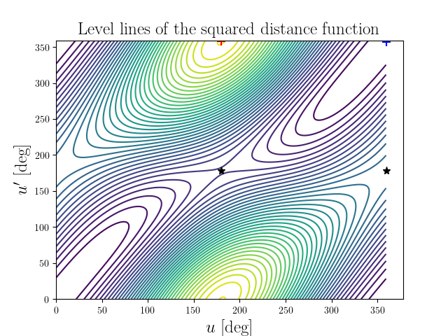 Level lines of the squared distance function