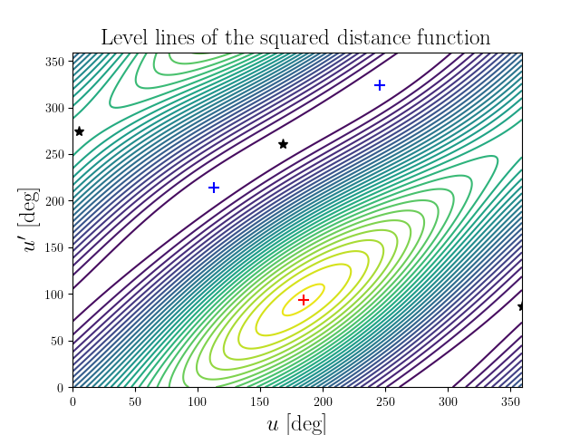 Level lines of the squared distance function