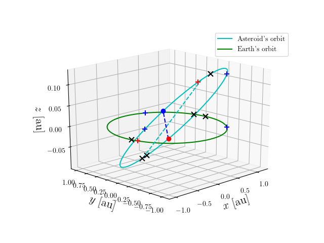 Asteroid orbit