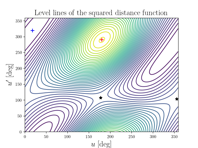 Level lines of the squared distance function