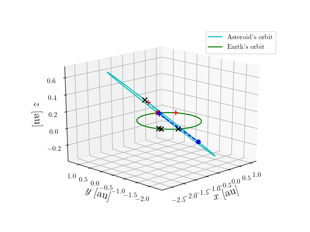 Asteroid orbit