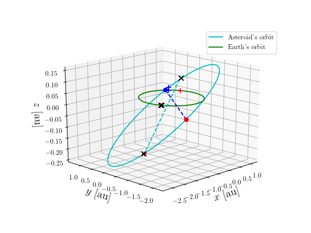 Asteroid orbit