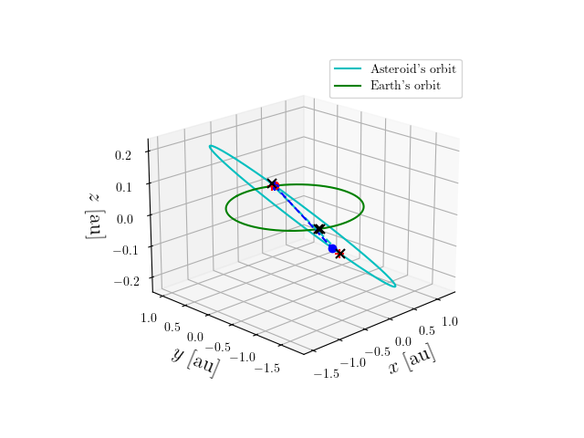 Asteroid orbit