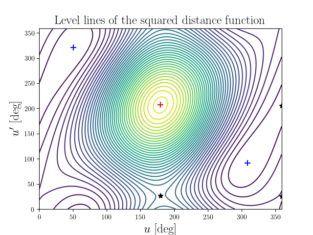 Level lines of the squared distance function
