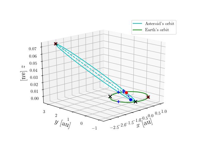 Asteroid orbit