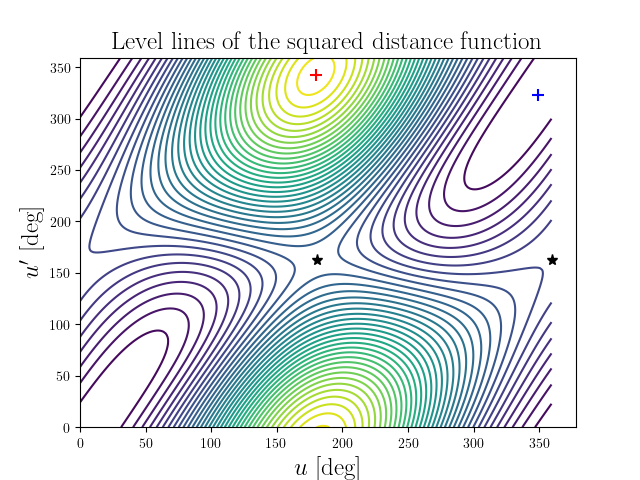 Level lines of the squared distance function