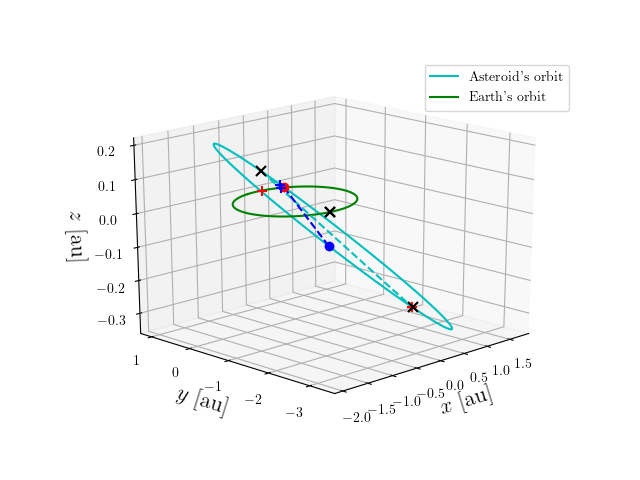 Asteroid orbit