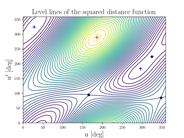 Level lines of the squared distance function