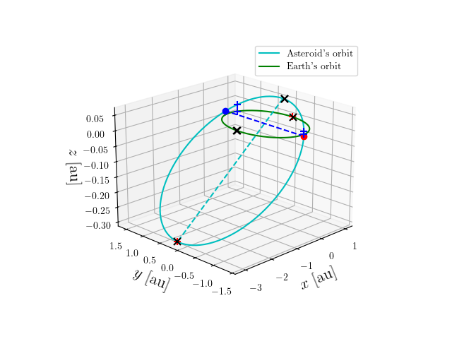 Asteroid orbit