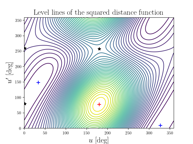 Level lines of the squared distance function