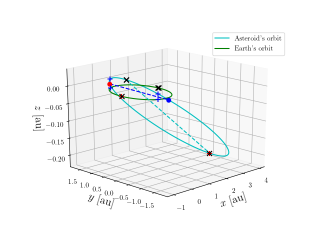 Asteroid orbit
